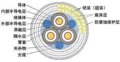 電力電纜的結(jié)構(gòu)和功能介紹(圖2)