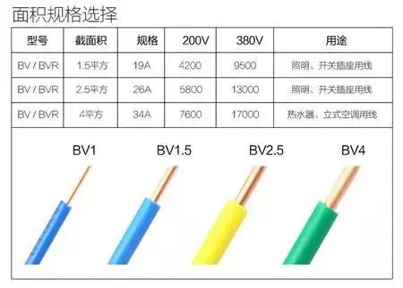 1、1.5、2.5、4、6平方電線可以負(fù)荷多少瓦？多少電流？(圖1)