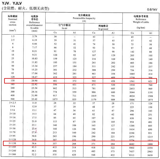 150平方電纜的載流量是多少？影響電纜載流量的因素  (圖1)