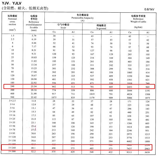 240電纜載流量怎么算?240平方電纜載流量表是多少？(圖1)