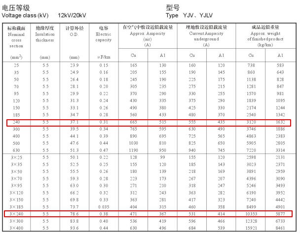 240電纜載流量怎么算?240平方電纜載流量表是多少？(圖2)