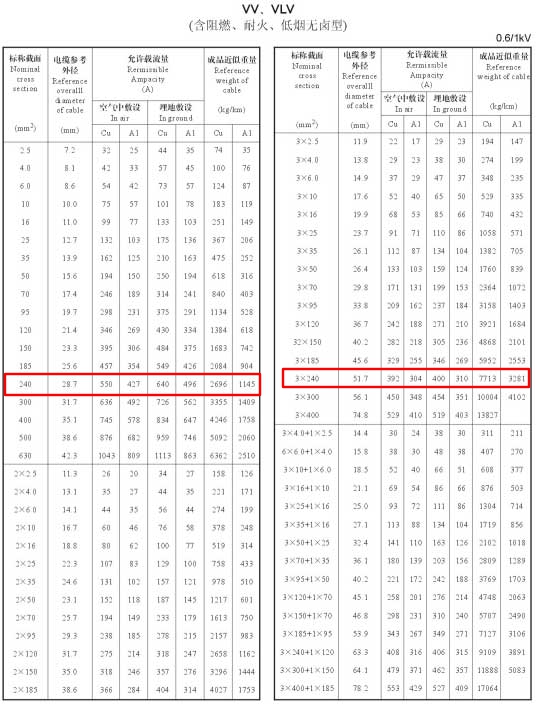 240電纜載流量怎么算?240平方電纜載流量表是多少？(圖4)