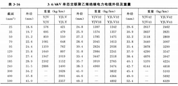 高壓電纜線規(guī)格型號直徑、重量及載流量表(圖2)