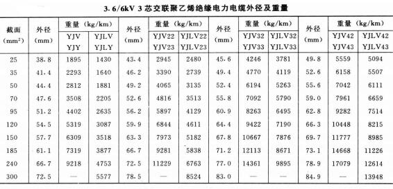 高壓電纜線規(guī)格型號直徑、重量及載流量表(圖3)
