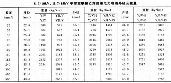 高壓電纜線規(guī)格型號直徑、重量及載流量表(圖4)
