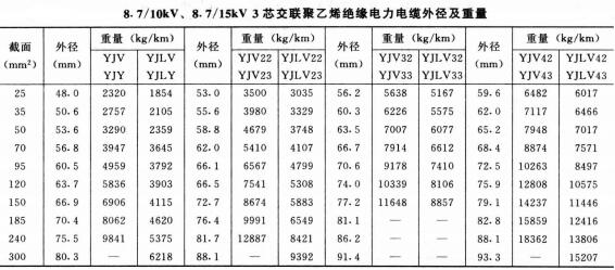 高壓電纜線規(guī)格型號直徑、重量及載流量表(圖5)