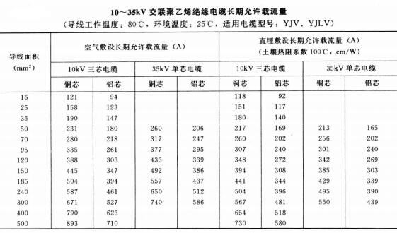 高壓電纜線規(guī)格型號直徑、重量及載流量表(圖9)