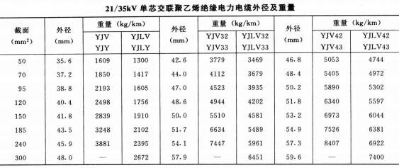 高壓電纜線規(guī)格型號直徑、重量及載流量表(圖6)