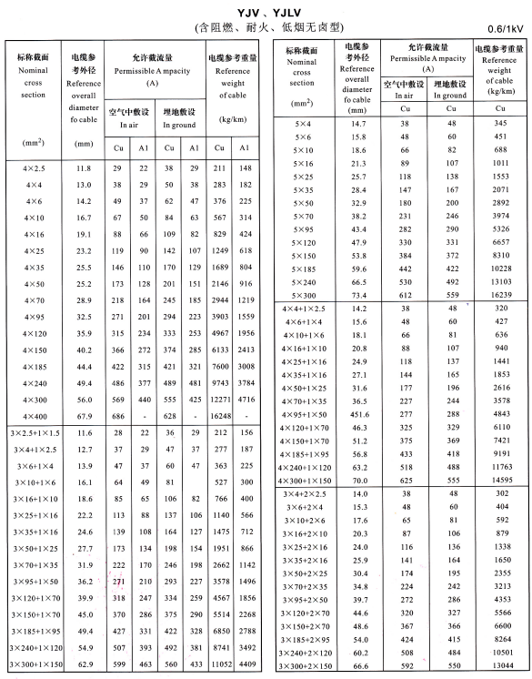 電力電纜規(guī)格型號大全,電力電纜規(guī)格型號載流量、直徑、重量表(圖2)