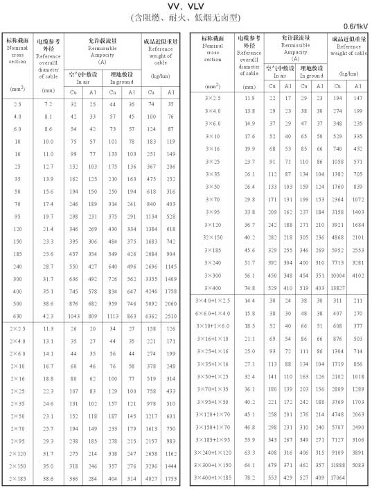 電力電纜規(guī)格型號大全,電力電纜規(guī)格型號載流量、直徑、重量表(圖4)