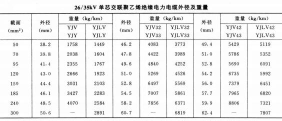 電力電纜規(guī)格型號大全,電力電纜規(guī)格型號載流量、直徑、重量表(圖7)