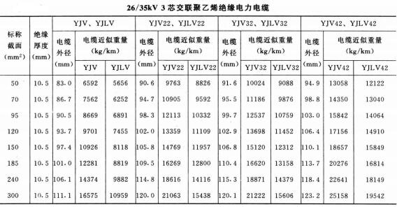 電力電纜規(guī)格型號大全,電力電纜規(guī)格型號載流量、直徑、重量表(圖8)