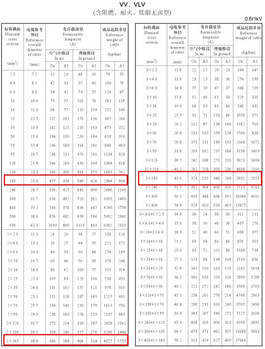 185平方電纜載流量表是多少？185平方電纜帶多少電流(圖2)