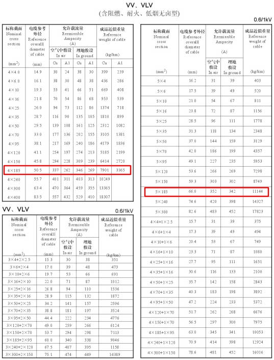 185平方電纜載流量表是多少？185平方電纜帶多少電流(圖3)