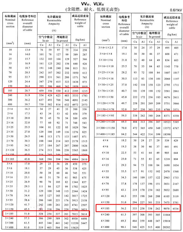 185平方電纜載流量表是多少？185平方電纜帶多少電流(圖4)