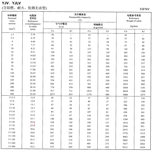 鋁芯電纜線規(guī)格型號都有什么型號,鋁芯電纜載流量表(圖2)