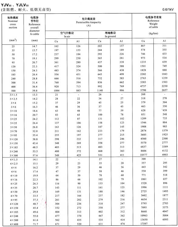 鋁芯電纜線規(guī)格型號都有什么型號,鋁芯電纜載流量表(圖3)