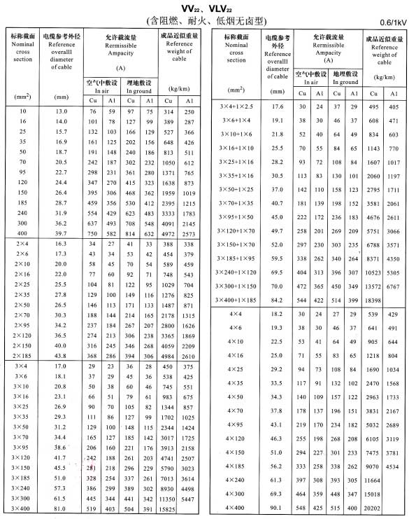 鋁芯電纜線規(guī)格型號都有什么型號,鋁芯電纜載流量表(圖5)