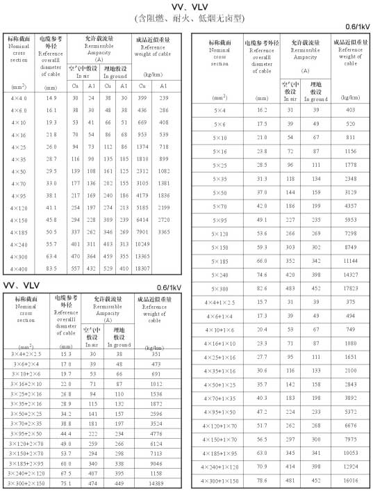導(dǎo)線載流量大全、導(dǎo)線載流量對(duì)照表(圖4)