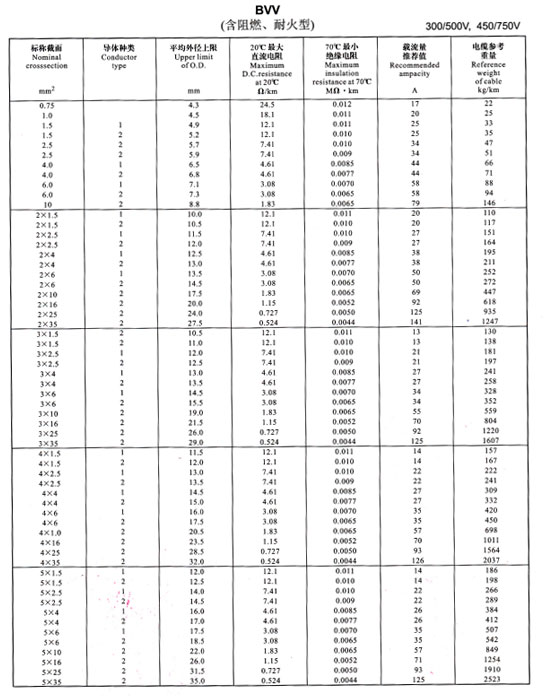 鋁芯電線、電纜型號規(guī)格及載流量表(圖2)