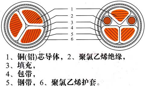 鋁芯、銅芯鎧裝電纜結(jié)構(gòu)圖、圖片、載流量表(圖1)