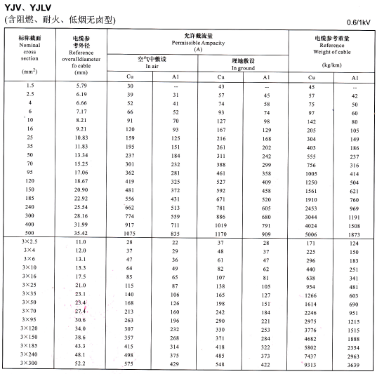 0.6/1KV電力電纜型號YJV、YJLV、YJV22及YJLV22外徑尺寸、載流量、參考重量對照表(圖2)