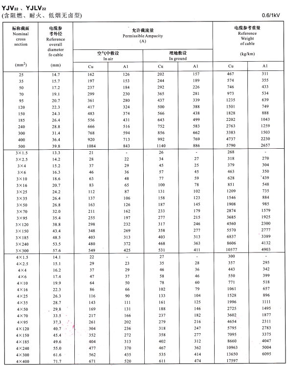 0.6/1KV電力電纜型號YJV、YJLV、YJV22及YJLV22外徑尺寸、載流量、參考重量對照表(圖4)