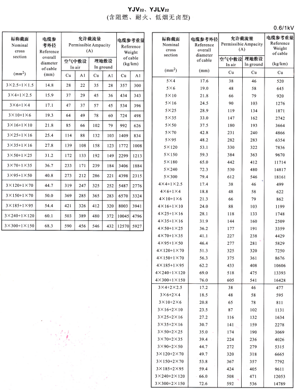 0.6/1KV電力電纜型號YJV、YJLV、YJV22及YJLV22外徑尺寸、載流量、參考重量對照表(圖5)