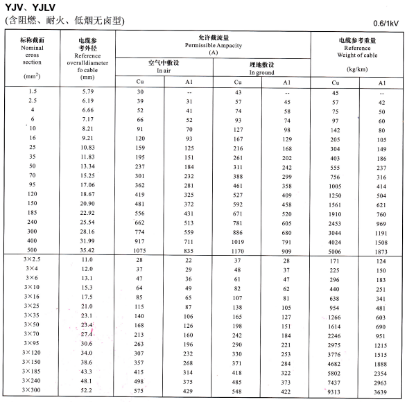YJV、YJLV電力電纜載流量表大全 0.6/1KV電力電纜載流量對(duì)照一覽表(圖2)