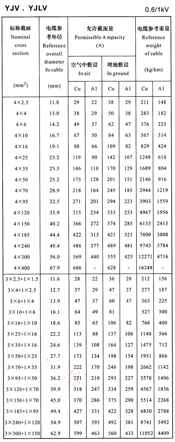 YJV、YJLV電力電纜載流量表大全 0.6/1KV電力電纜載流量對(duì)照一覽表(圖3)