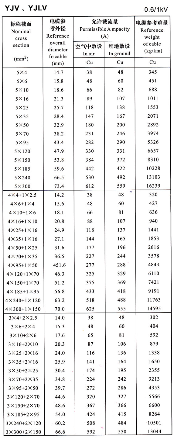 YJV、YJLV電力電纜載流量表大全 0.6/1KV電力電纜載流量對(duì)照一覽表(圖4)