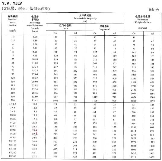 銅芯電纜載流量表,鋁芯電纜載流量對照表(圖4)