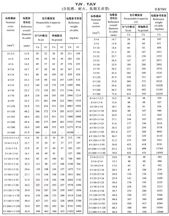 銅芯電纜載流量表,鋁芯電纜載流量對照表(圖5)