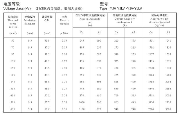 35kv單芯電纜載流量是多少？35kv高壓電力電纜載流量表計算(圖2)