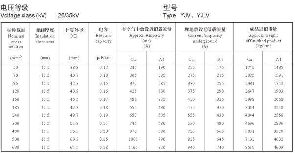 35kv單芯電纜載流量是多少？35kv高壓電力電纜載流量表計算(圖3)