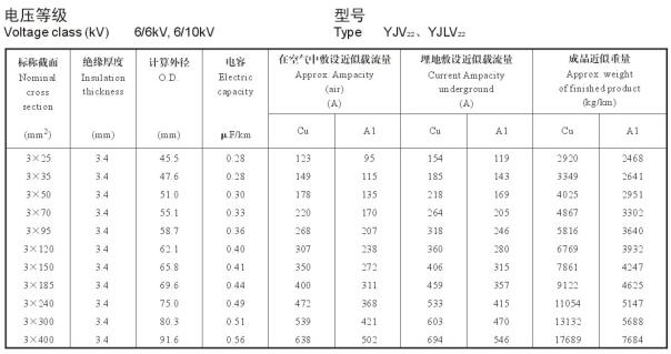 10kv交聯(lián)電纜載流量表是多少？10kv電力電纜載流量表(圖2)