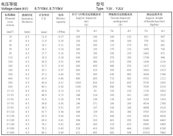 10kv交聯(lián)電纜載流量表是多少？10kv電力電纜載流量表(圖3)