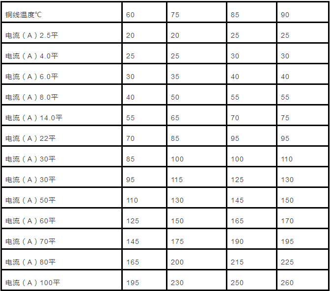 電纜直徑（截面積）與載流量對(duì)照表怎么計(jì)算？附詳細(xì)計(jì)算方法！(圖1)