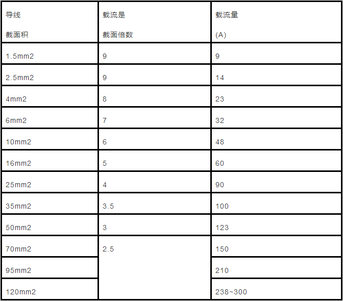 電纜直徑（截面積）與載流量對(duì)照表怎么計(jì)算？附詳細(xì)計(jì)算方法！(圖2)