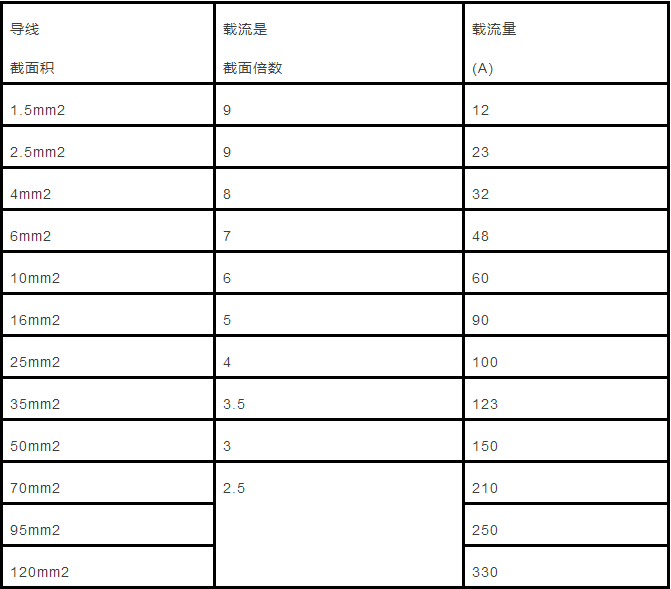 電纜直徑（截面積）與載流量對(duì)照表怎么計(jì)算？附詳細(xì)計(jì)算方法！(圖3)