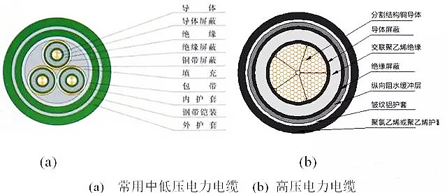 電力電纜的基本結(jié)構(gòu)由什么組成？(圖1)