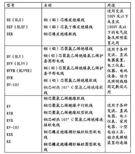 常用電線電纜規(guī)格型號大全一覽表(圖2)