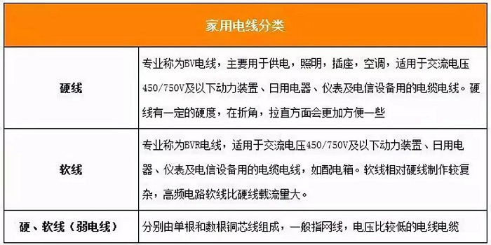 家用電線電纜規(guī)格型號的選擇和注意事項？(圖1)