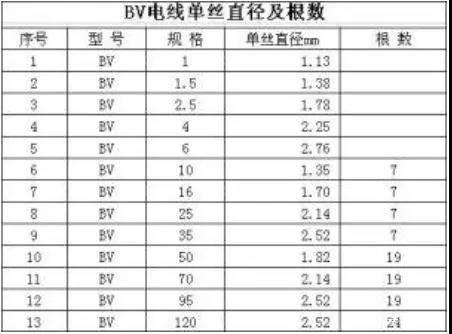 BV、BVR電線多芯股數(shù)及單絲直徑是多少？(圖1)