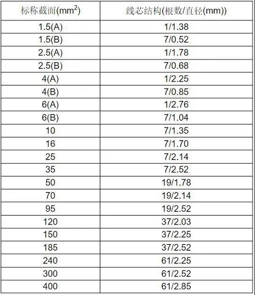 BV、BVR電線多芯股數(shù)及單絲直徑是多少？(圖2)