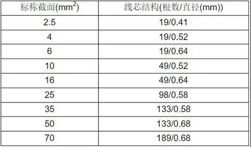 BV、BVR電線多芯股數(shù)及單絲直徑是多少？(圖3)
