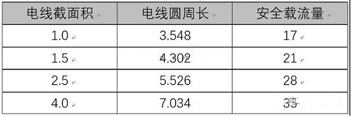 為什么1.5平方電線載流量不是1平方電線的1.5倍呢？載流量和電線大小關(guān)系(圖1)