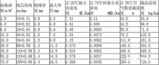 怎么計算一根電線能承受的最大電流？(圖2)