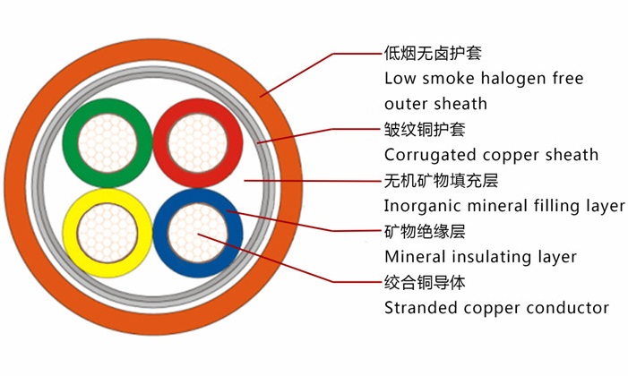 YTTW與NG-A/BTLY（柔性）礦物絕緣電纜的區(qū)別比較是什么？(圖2)