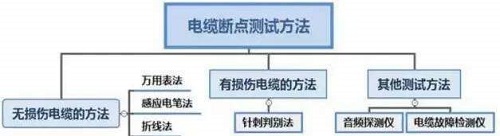 判定電力電纜斷點的方法有哪些？(圖1)